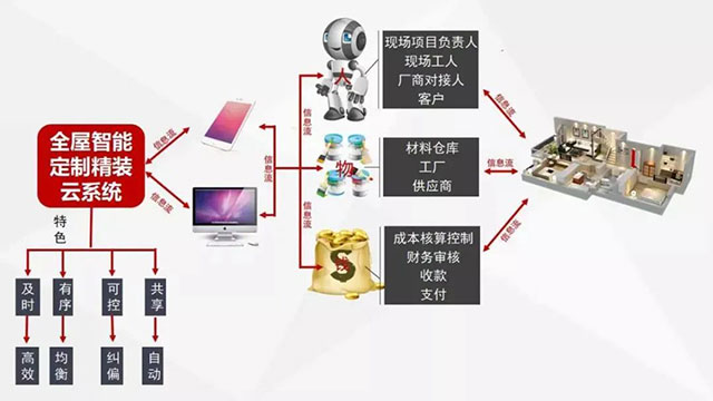 太省心了！一機(jī)在手，裝修全程透明、可視、可控！